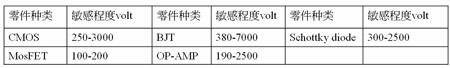 几种不同类型器件的静电敏感程度