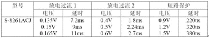 S-8261ACJ的部分参数