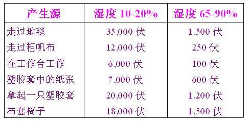 湿度对于ESD的影响