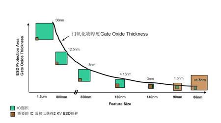 随着IC面积的不断减小